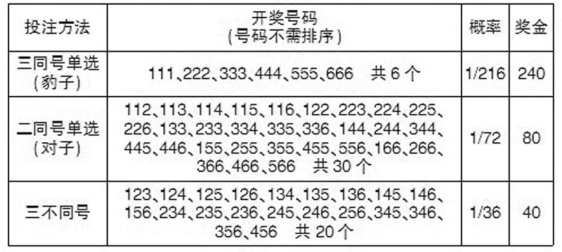 仅供参考3d今日关注杀码09胆码247跨度5型态 组六组选247257组六复式