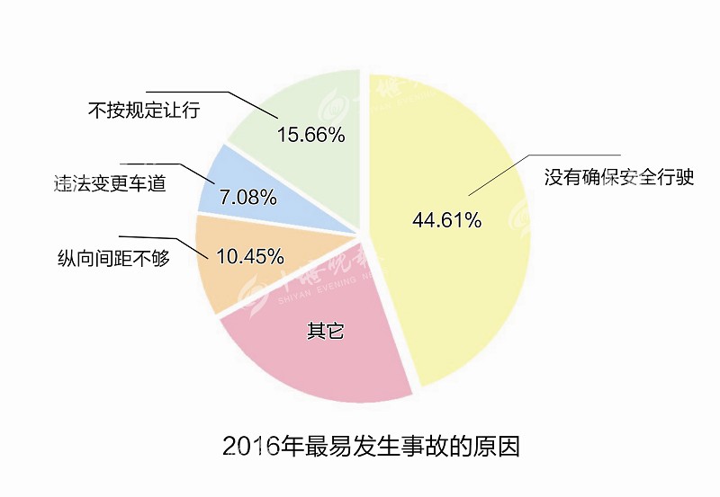 2016年十堰城区道路交通事故数据分析显示 晴天更"危险"