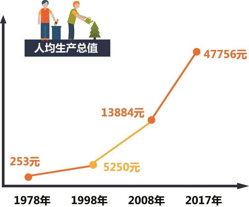 改革开放40年来,十堰经济社会高速发展,老百姓的腰包跟着鼓了起来